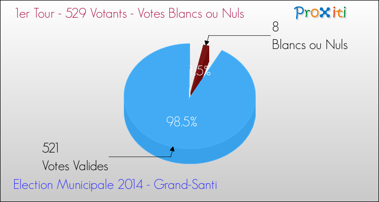 Votes blancs ou nuls au 1er Tour des Elections Municipales 2014 de la commune de Grand-Santi Elections Municipales 2014 - Votes blancs ou nuls au 1er Tour pour la commune de Grand-Santi