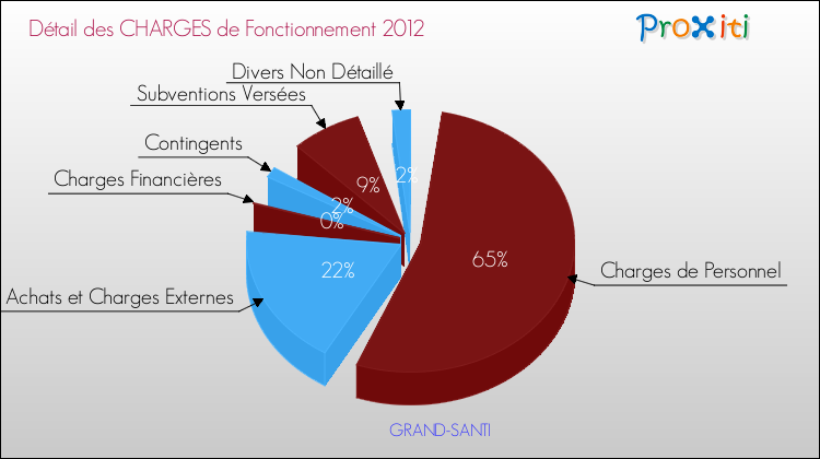 Décomposition des Charges de Fonctionnement 2012 de la commune de GRAND-SANTI Charges de Fonctionnement 2012 pour la commune de GRAND-SANTI