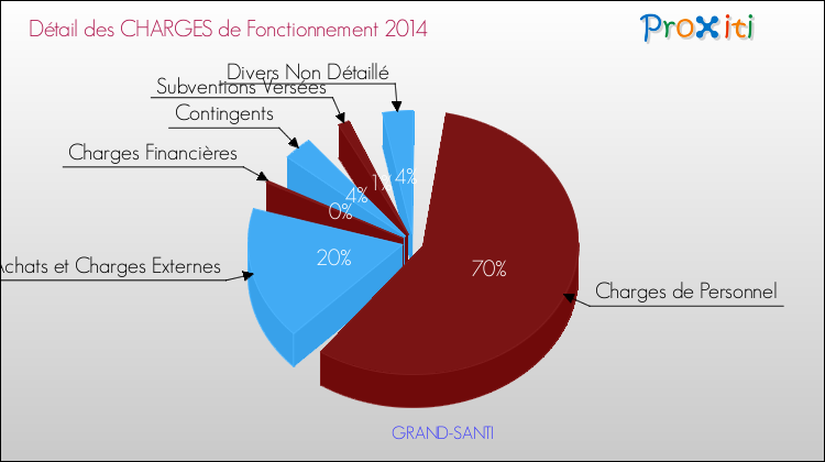 Décomposition des Charges de Fonctionnement 2014 de la commune de GRAND-SANTI Charges de Fonctionnement 2014 pour la commune de GRAND-SANTI