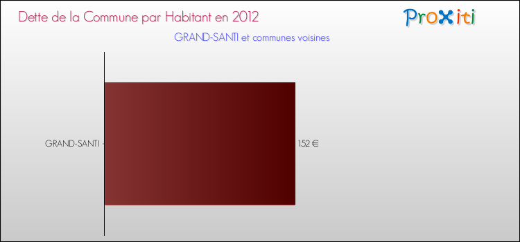 Dette par habitant de la commune en 2012 pour GRAND-SANTI et les communes proches Comparaison de la dette par habitant de la commune en 2012 pour GRAND-SANTI et les communes voisines
