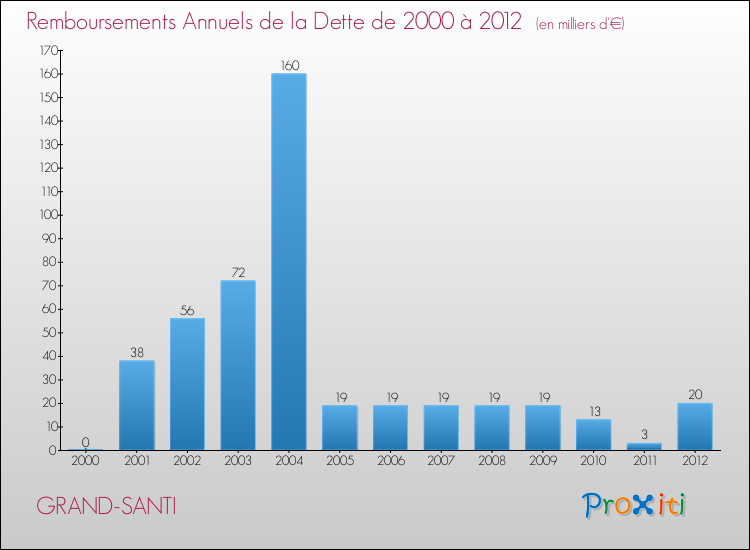 Evolution de l'annuité de la dette pour la commune de GRAND-SANTI de 2000 à 2012 Annuités de la dette pour GRAND-SANTI de 2000 à 2012