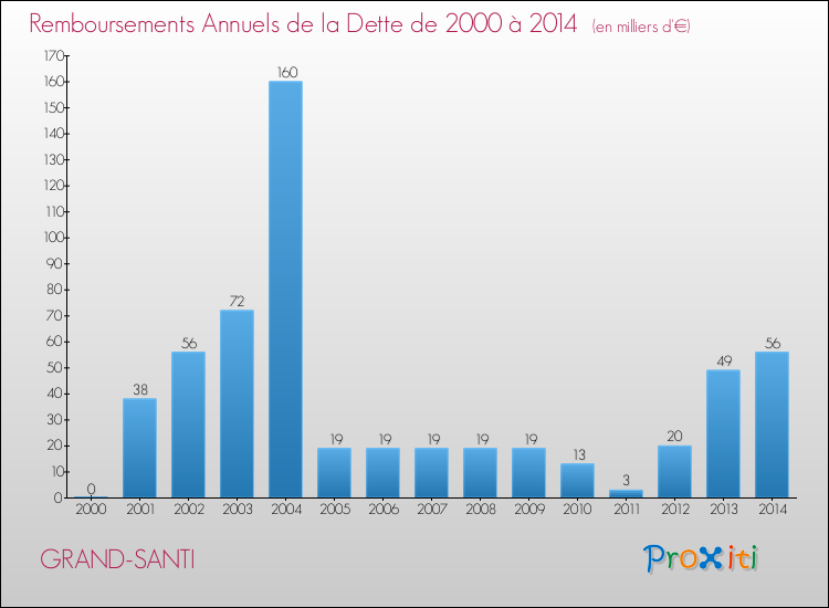 Evolution de l'annuité de la dette pour la commune de GRAND-SANTI de 2000 à 2014 Annuités de la dette pour GRAND-SANTI de 2000 à 2014