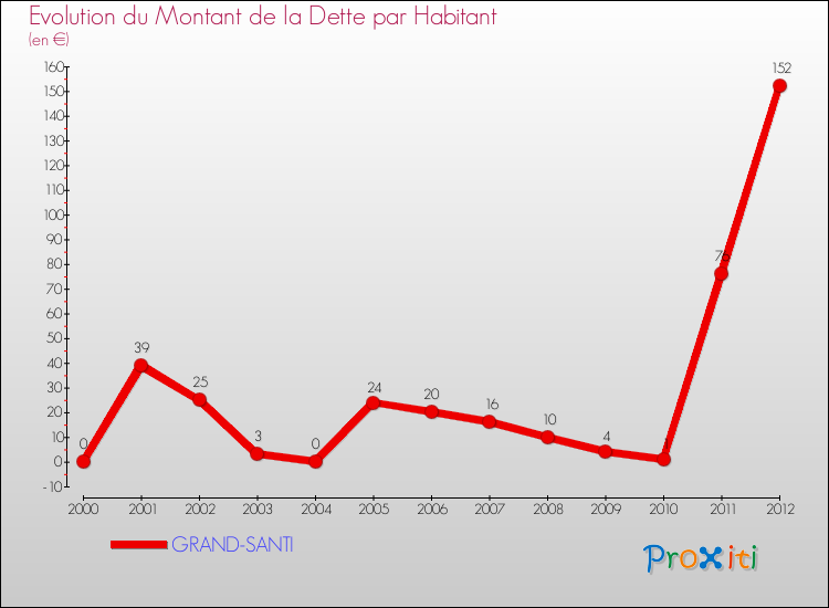 Evolution de la dette par habitant pour la commune de GRAND-SANTI et les communes proches de 2000 à 2012 Comparaison de la dette par habitant pour GRAND-SANTI et les communes voisines de 2000 à 2012