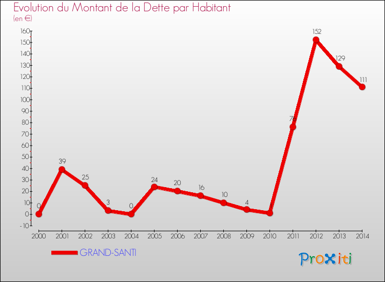 Evolution de la dette par habitant pour la commune de GRAND-SANTI et les communes proches de 2000 à 2014 Comparaison de la dette par habitant pour GRAND-SANTI et les communes voisines de 2000 à 2014