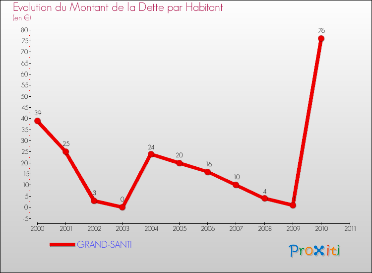 Evolution de la dette par habitant pour la commune de GRAND-SANTI et les communes proches Comparaison de la dette par habitant pour GRAND-SANTI et les communes voisines