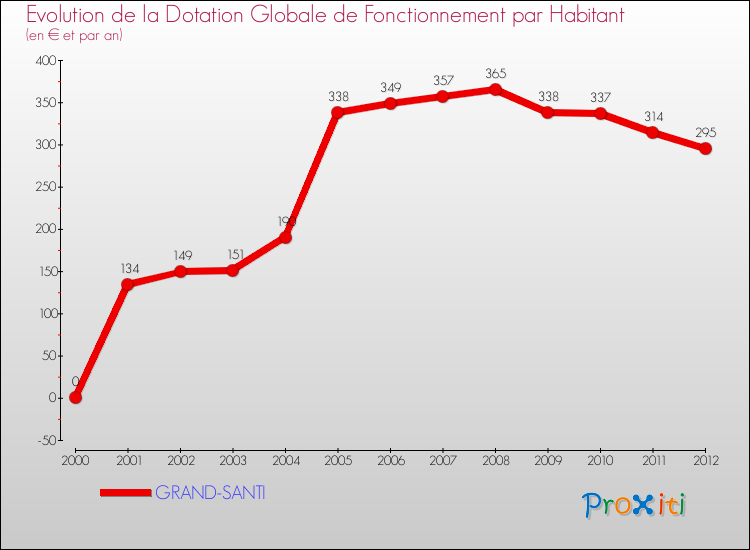 Evolution et montant de la dotation globale de fonctionnement par Habitant pour GRAND-SANTI et les communes proches Comparaison des dotations globales de fonctionnement par habitant pour GRAND-SANTI et les communes voisines