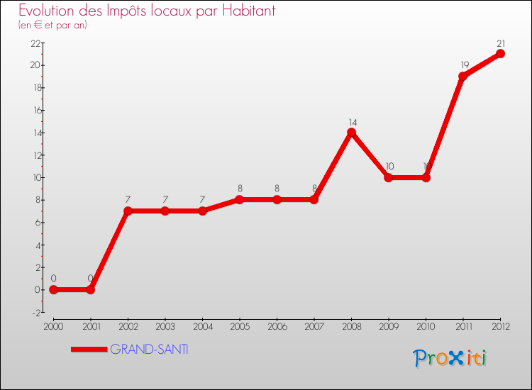 Evolution et montant des impôts locaux par Habitant pour GRAND-SANTI et les communes proches Comparaison des impôts locaux par habitant pour GRAND-SANTI et les communes voisines