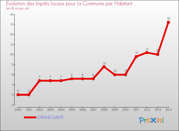 Evolution et montant des impôts locaux par Habitant pour GRAND-SANTI et les communes proches de 2000 à 2014 Comparaison des impôts locaux par habitant pour GRAND-SANTI et les communes voisines de 2000 à 2014