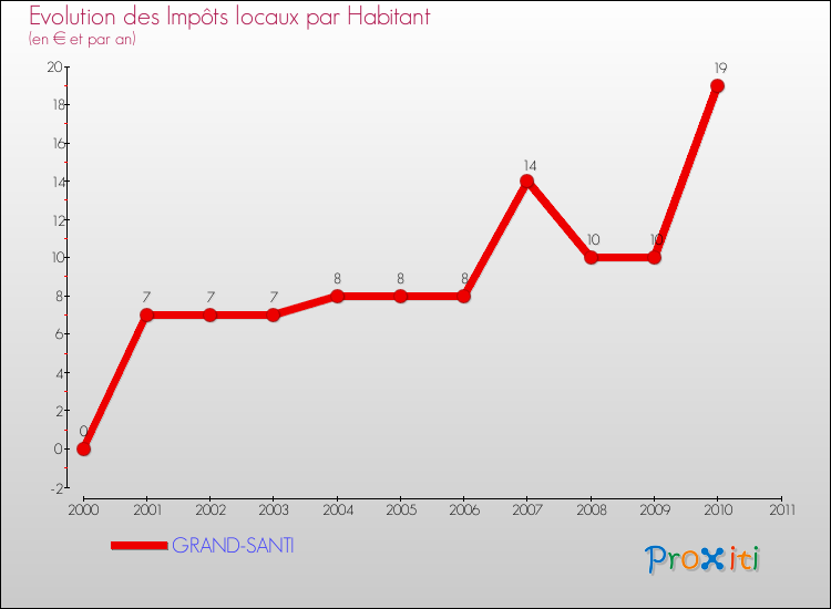 Evolution et montant des impôts locaux par Habitant pour GRAND-SANTI et les communes proches Comparaison des impôts locaux par habitant pour GRAND-SANTI et les communes voisines