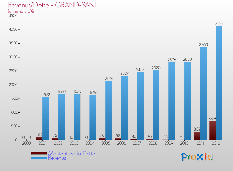 Evolution comparée de la dette et des revenus pour la commune de GRAND-SANTI de 2000 à 2012 Comparaison de la dette et des revenus pour GRAND-SANTI de 2000 à 2012