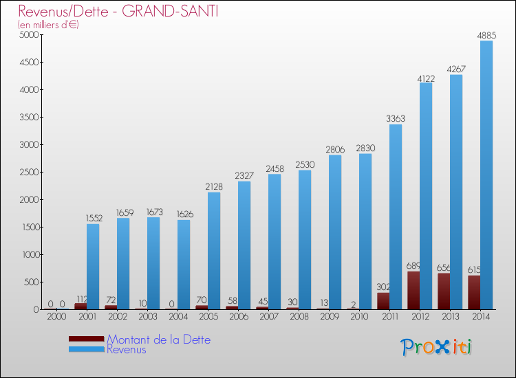 Evolution comparée de la dette et des revenus pour la commune de GRAND-SANTI de 2000 à 2014 Comparaison de la dette et des revenus pour GRAND-SANTI de 2000 à 2014