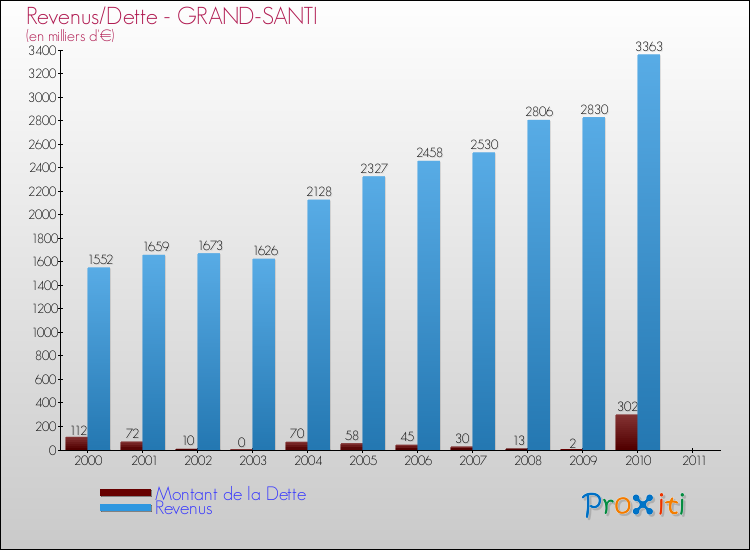 Evolution comparée de la dette et des revenus pour la commune de GRAND-SANTI de 2000 à 2011 Comparaison de la dette et des revenus pour GRAND-SANTI de 2000 à 2011