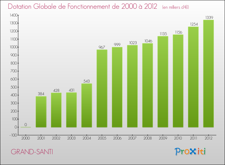 Evolution du montant de la Dotation Globale de Fonctionnement pour la commune de GRAND-SANTI de 2000 à 2012 Evolution du montant de la Dotation Globale de Fonctionnement pour GRAND-SANTI de 2000 à 2012