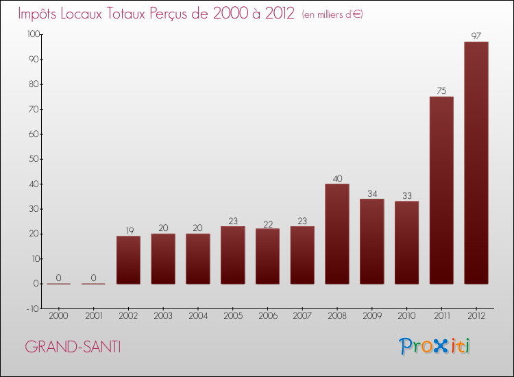 Evolution des Impôts Locaux pour la commune de GRAND-SANTI de 2000 à 2012 Evolution des Impôts Locaux pour GRAND-SANTI de 2000 à 2012