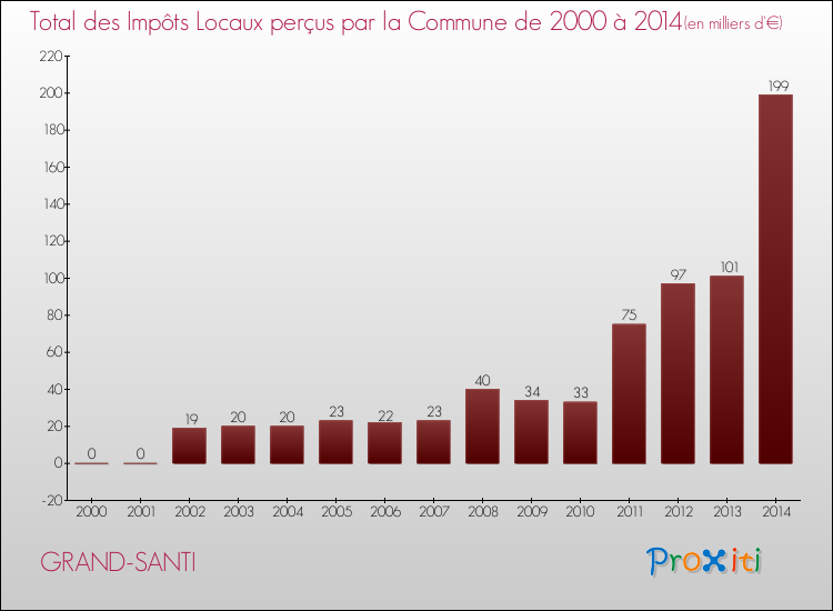 Evolution des Impôts Locaux pour la commune de GRAND-SANTI de 2000 à 2014 Evolution des Impôts Locaux pour GRAND-SANTI de 2000 à 2014