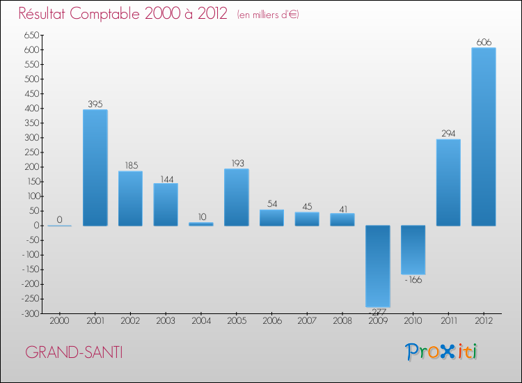 Evolution du résultat comptable pour la commune de GRAND-SANTI de 2000 à 2012 Evolution du résultat comptable pour GRAND-SANTI de 2000 à 2012