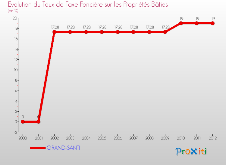 Evolution du taux de la taxe foncière sur le bati pour GRAND-SANTI et les communes proches de 2000 à 2012 Comparaison des taux de taxe foncière sur le bati pour GRAND-SANTI et les communes voisines de 2000 à 2012