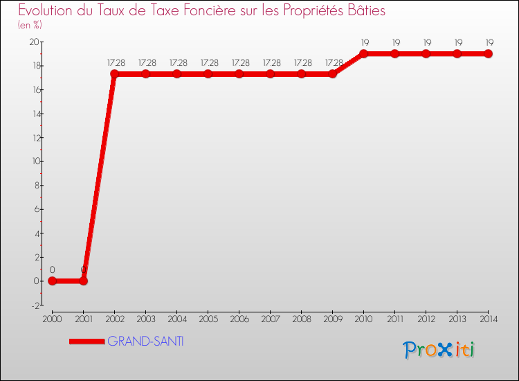 Evolution du taux de la taxe foncière sur le bati pour GRAND-SANTI et les communes proches de 2000 à 2014 Comparaison des taux de taxe foncière sur le bati pour GRAND-SANTI et les communes voisines de 2000 à 2014