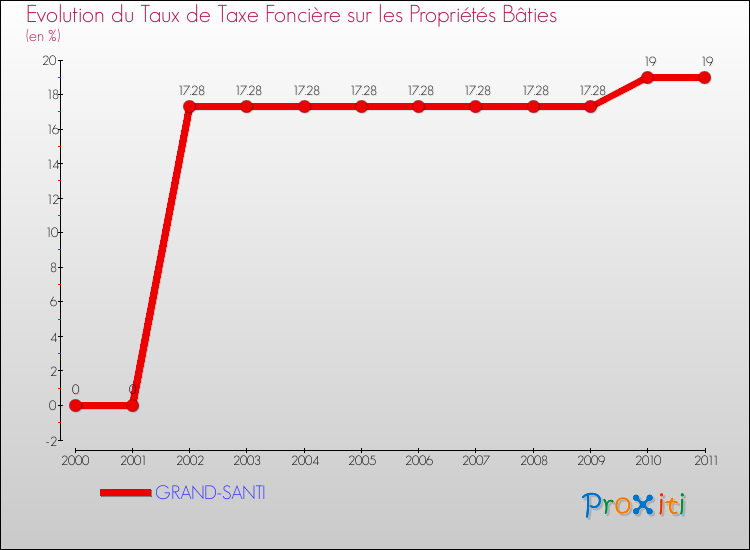 Evolution du taux de la taxe foncière sur le bati pour GRAND-SANTI et les communes proches Comparaison des taux de taxe foncière sur le bati pour GRAND-SANTI et les communes voisines