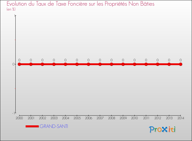 Evolution du taux de la taxe foncière sur les immeubles et terrains non batis pour GRAND-SANTI et les communes proches de 2000 à 2014 Comparaison des taux de la taxe foncière sur les immeubles et terrains non batis pour GRAND-SANTI et les communes voisines de 2000 à 2014