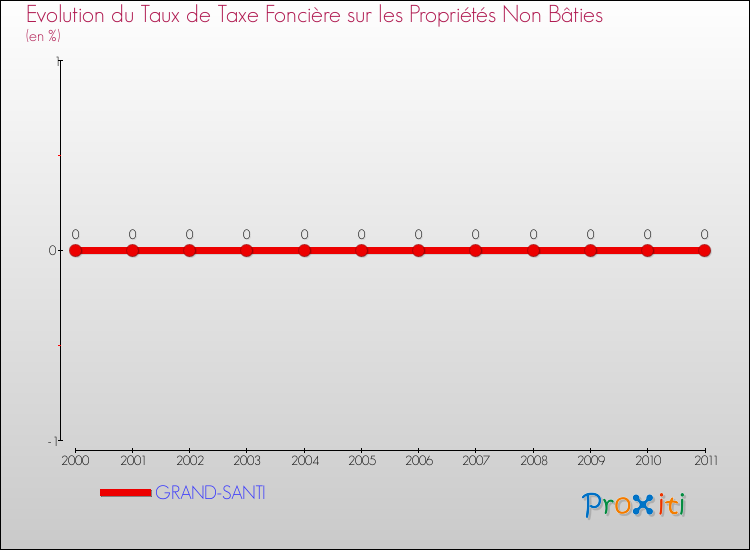 Evolution du taux de la taxe foncière sur les immeubles et terrains non batis pour GRAND-SANTI et les communes proches Comparaison des taux de la taxe foncière sur les immeubles et terrains non batis pour GRAND-SANTI et les communes voisines