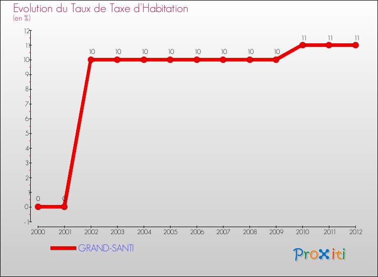 Evolution du taux de la taxe d'habitation pour GRAND-SANTI et les communes proches Comparaison des taux de la taxe d'habitation pour GRAND-SANTI et les communes voisines