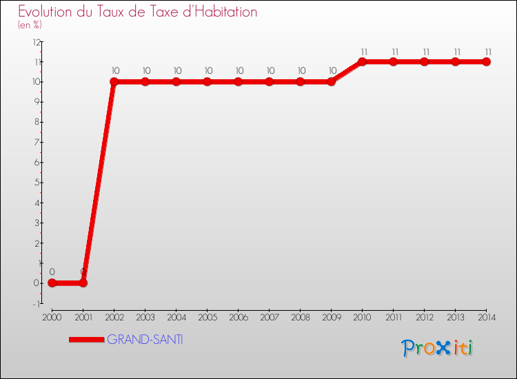 Evolution du taux de la taxe d'habitation pour GRAND-SANTI et les communes proches de 2000 à 2014 Comparaison des taux de la taxe d'habitation pour GRAND-SANTI et les communes voisines de 2000 à 2014