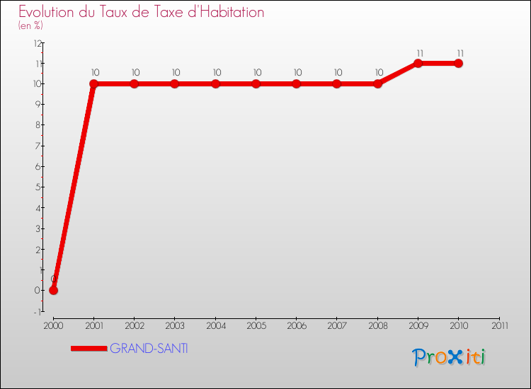 Evolution du taux de la taxe d'habitation pour GRAND-SANTI et les communes proches Comparaison des taux de la taxe d'habitation pour GRAND-SANTI et les communes voisines