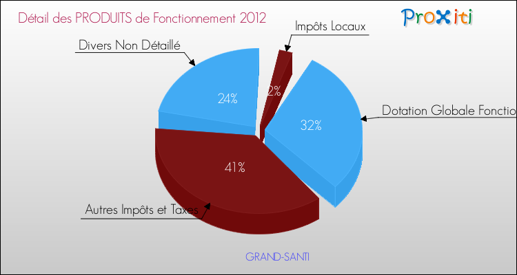 Décomposition du Budget de Fonctionnement 2012 de la commune de GRAND-SANTI Budget de Fonctionnement 2012 pour la commune de GRAND-SANTI
