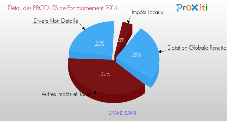 Décomposition du Budget de Fonctionnement 2014 de la commune de GRAND-SANTI Budget de Fonctionnement 2014 pour la commune de GRAND-SANTI