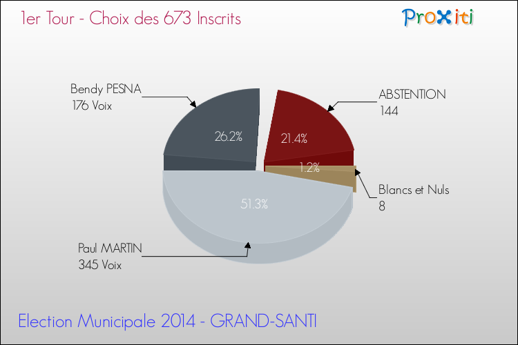 Résultats par rapport aux inscrits au 1er Tour des Elections Municipales 2014 de la commune de GRAND-SANTI Elections Municipales 2014 - Résultats par rapport aux inscrits au 1er Tour pour la commune de GRAND-SANTI