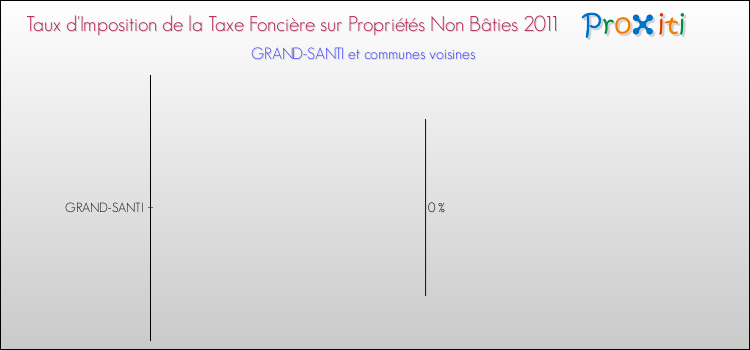 Taux d'imposition de la taxe foncière sur les immeubles et terrains non batis 2011 pour GRAND-SANTI et les communes proches Comparaison des taux d'imposition de la taxe foncière sur les immeubles et terrains non batis 2011 pour GRAND-SANTI et les communes voisines