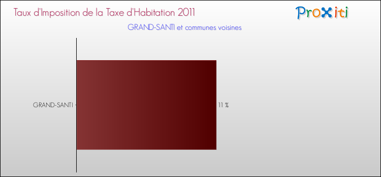 Taux d'imposition de la taxe d'habitation 2011 pour GRAND-SANTI et les communes proches Comparaison des taux d'imposition de la taxe d'habitation 2011 pour GRAND-SANTI et les communes voisines