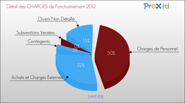 Décomposition des Charges de Fonctionnement 2012 de la commune de SAINT-ÉLIE Charges de Fonctionnement 2012 pour la commune de SAINT-ÉLIE