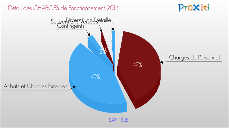 Décomposition des Charges de Fonctionnement 2014 de la commune de SAINT-ÉLIE Charges de Fonctionnement 2014 pour la commune de SAINT-ÉLIE