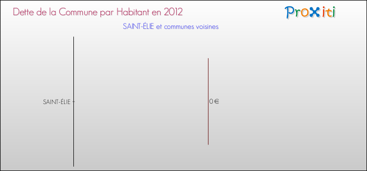Dette par habitant de la commune en 2012 pour SAINT-ÉLIE et les communes proches Comparaison de la dette par habitant de la commune en 2012 pour SAINT-ÉLIE et les communes voisines