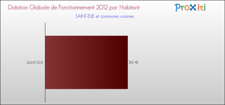 Montant des dotations globales de fonctionnement DGF par Habitant pour SAINT-ÉLIE et les communes proches Comparaison des des dotations globales de fonctionnement DGF par habitant pour SAINT-ÉLIE et les communes voisines