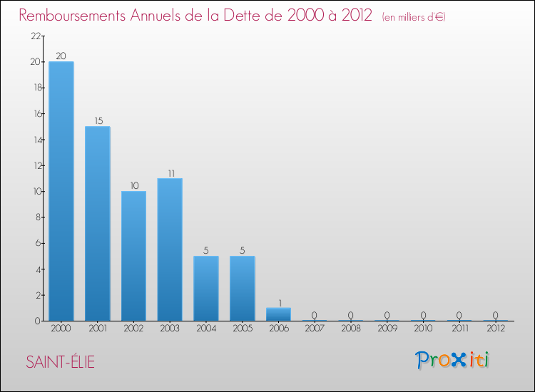 Evolution de l'annuité de la dette pour la commune de SAINT-ÉLIE de 2000 à 2012 Annuités de la dette pour SAINT-ÉLIE de 2000 à 2012