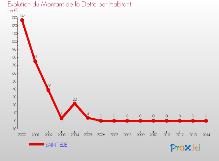 Evolution de la dette par habitant pour la commune de SAINT-ÉLIE et les communes proches de 2000 à 2014 Comparaison de la dette par habitant pour SAINT-ÉLIE et les communes voisines de 2000 à 2014