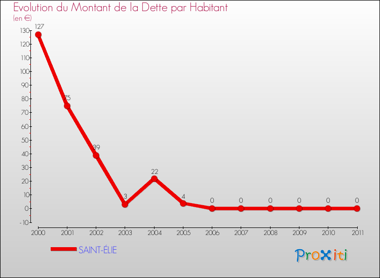 Evolution de la dette par habitant pour la commune de SAINT-ÉLIE et les communes proches Comparaison de la dette par habitant pour SAINT-ÉLIE et les communes voisines