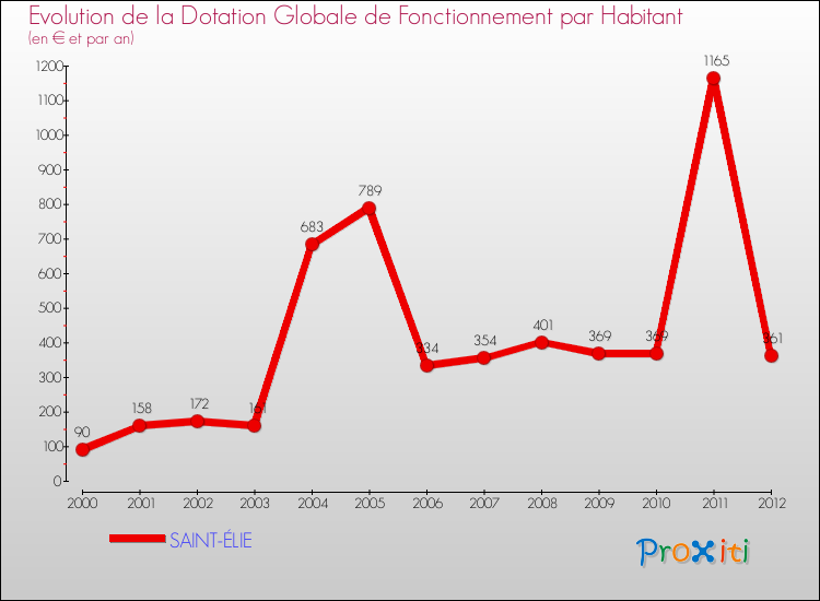 Evolution et montant de la dotation globale de fonctionnement par Habitant pour SAINT-ÉLIE et les communes proches Comparaison des dotations globales de fonctionnement par habitant pour SAINT-ÉLIE et les communes voisines