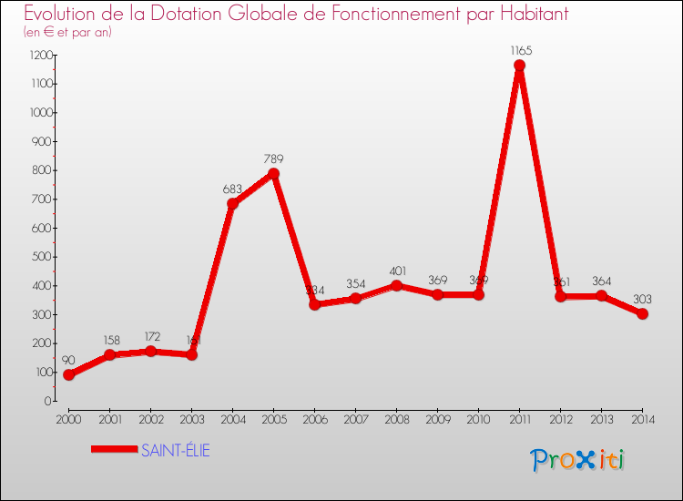 Evolution et montant de la dotation globale de fonctionnement par Habitant pour SAINT-ÉLIE et les communes proches de 2000 à 2014. Comparaison des dotations globales de fonctionnement par habitant pour SAINT-ÉLIE et les communes voisines de 2000 à 2014.