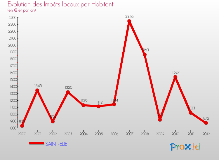 Evolution et montant des impôts locaux par Habitant pour SAINT-ÉLIE et les communes proches Comparaison des impôts locaux par habitant pour SAINT-ÉLIE et les communes voisines