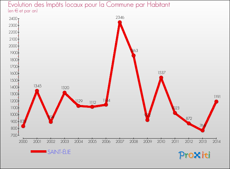 Evolution et montant des impôts locaux par Habitant pour SAINT-ÉLIE et les communes proches de 2000 à 2014 Comparaison des impôts locaux par habitant pour SAINT-ÉLIE et les communes voisines de 2000 à 2014