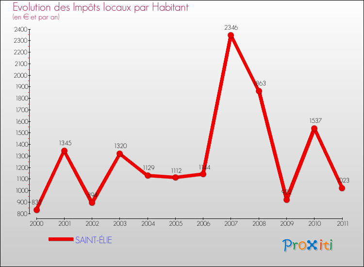 Evolution et montant des impôts locaux par Habitant pour SAINT-ÉLIE et les communes proches Comparaison des impôts locaux par habitant pour SAINT-ÉLIE et les communes voisines
