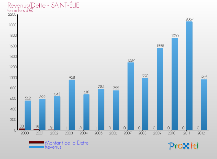 Evolution comparée de la dette et des revenus pour la commune de SAINT-ÉLIE de 2000 à 2012 Comparaison de la dette et des revenus pour SAINT-ÉLIE de 2000 à 2012