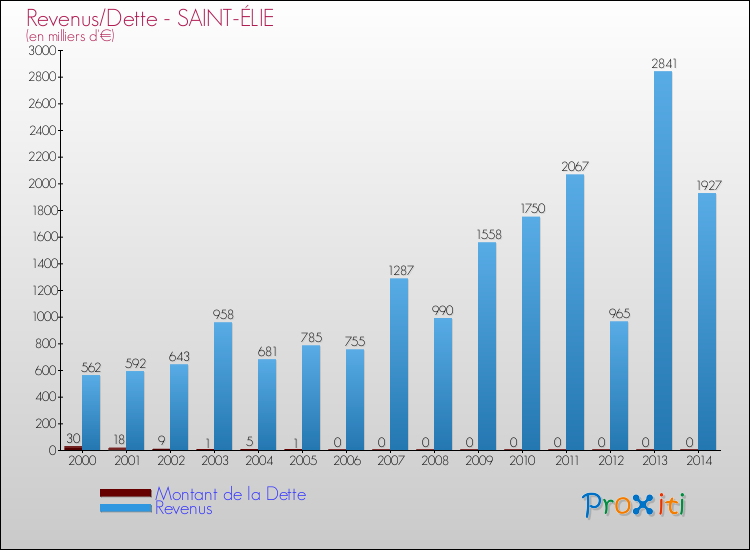Evolution comparée de la dette et des revenus pour la commune de SAINT-ÉLIE de 2000 à 2014 Comparaison de la dette et des revenus pour SAINT-ÉLIE de 2000 à 2014
