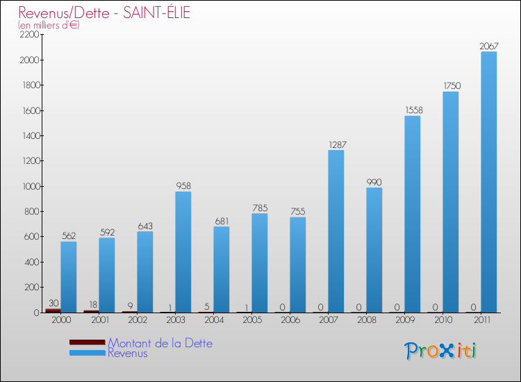 Evolution comparée de la dette et des revenus pour la commune de SAINT-ÉLIE de 2000 à 2011 Comparaison de la dette et des revenus pour SAINT-ÉLIE de 2000 à 2011