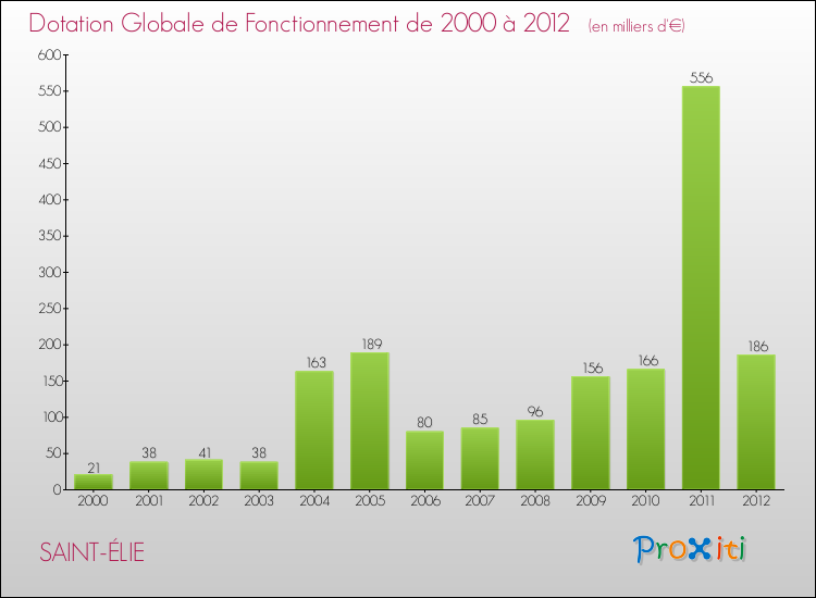 Evolution du montant de la Dotation Globale de Fonctionnement pour la commune de SAINT-ÉLIE de 2000 à 2012 Evolution du montant de la Dotation Globale de Fonctionnement pour SAINT-ÉLIE de 2000 à 2012