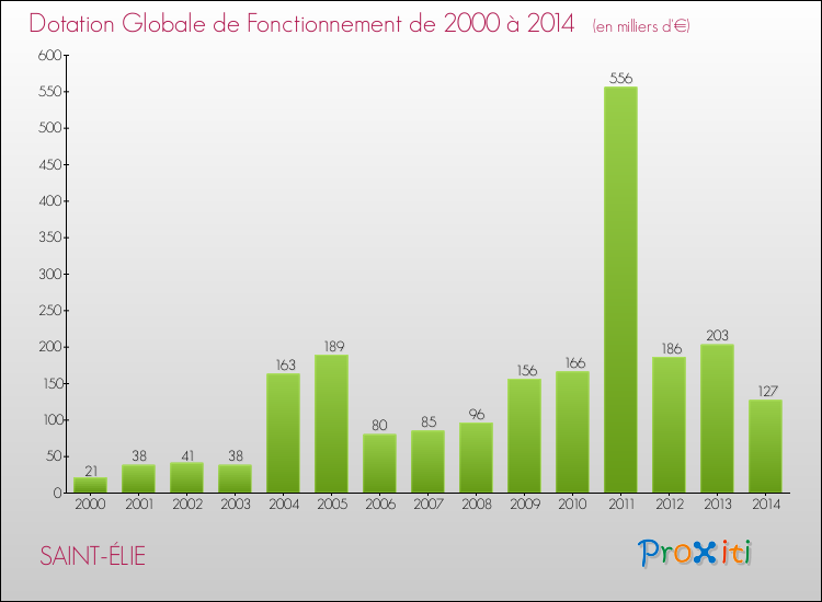 Evolution du montant de la Dotation Globale de Fonctionnement pour la commune de SAINT-ÉLIE de 2000 à 2014 Evolution du montant de la Dotation Globale de Fonctionnement pour SAINT-ÉLIE de 2000 à 2014
